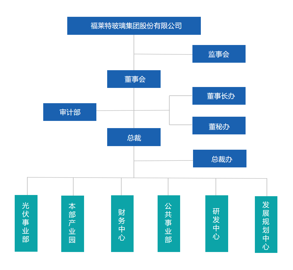 1715916292406112 管理架构